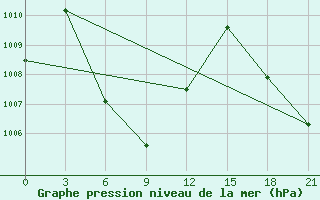 Courbe de la pression atmosphrique pour Huai Pong