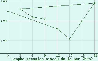 Courbe de la pression atmosphrique pour Vasilevici