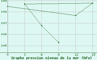 Courbe de la pression atmosphrique pour Shaoguan