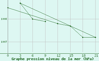 Courbe de la pression atmosphrique pour Sachs Harbour, N. W. T.