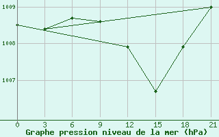 Courbe de la pression atmosphrique pour Athinai Airport