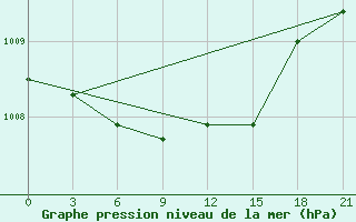 Courbe de la pression atmosphrique pour Kutaisi