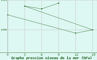 Courbe de la pression atmosphrique pour Valaam Island