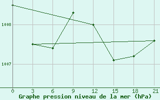 Courbe de la pression atmosphrique pour Levitha