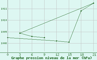 Courbe de la pression atmosphrique pour Staritsa