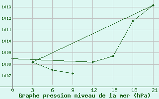 Courbe de la pression atmosphrique pour Zukovka