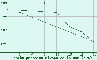 Courbe de la pression atmosphrique pour Treviso / S. Angelo