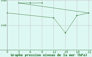 Courbe de la pression atmosphrique pour Krasnyy Kholm