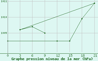 Courbe de la pression atmosphrique pour Dzhambejty