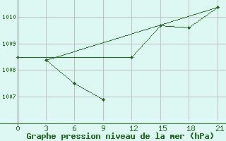 Courbe de la pression atmosphrique pour Feicheng