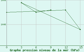 Courbe de la pression atmosphrique pour Russkinskaja