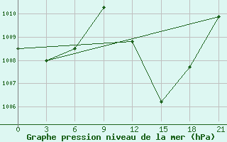 Courbe de la pression atmosphrique pour Bohicon