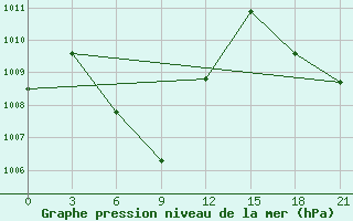 Courbe de la pression atmosphrique pour Citeko / Puncak