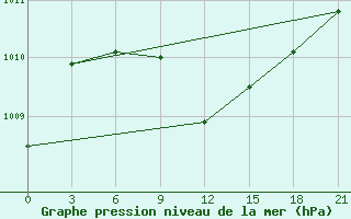 Courbe de la pression atmosphrique pour Tulga Meydan