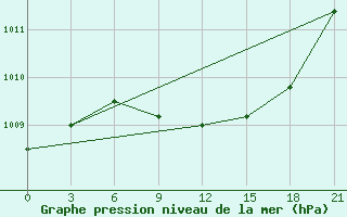 Courbe de la pression atmosphrique pour Krasnaja Gora