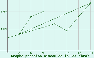 Courbe de la pression atmosphrique pour Dubasari