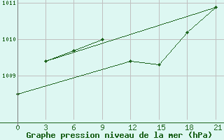 Courbe de la pression atmosphrique pour Gjirokastra