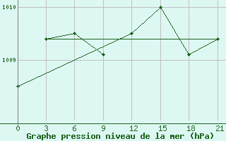 Courbe de la pression atmosphrique pour Usak Meydan