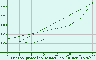 Courbe de la pression atmosphrique pour Vinnicy