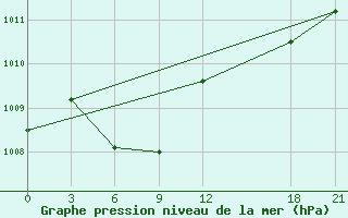 Courbe de la pression atmosphrique pour Linxi