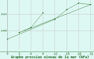 Courbe de la pression atmosphrique pour Svitlovods