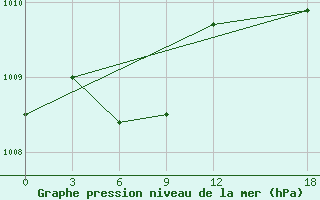 Courbe de la pression atmosphrique pour Wuhu