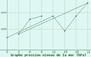 Courbe de la pression atmosphrique pour Athinai Airport