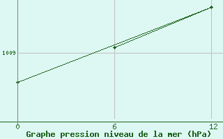 Courbe de la pression atmosphrique pour Apatitovaya