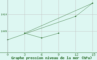 Courbe de la pression atmosphrique pour Liyang