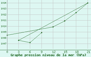 Courbe de la pression atmosphrique pour Vaida Guba Bay