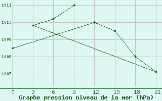 Courbe de la pression atmosphrique pour Rjazsk