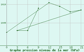 Courbe de la pression atmosphrique pour Durres