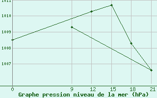 Courbe de la pression atmosphrique pour Concepcion