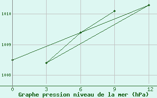 Courbe de la pression atmosphrique pour Syros