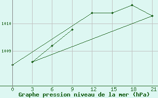 Courbe de la pression atmosphrique pour Bobruysr