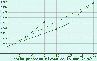 Courbe de la pression atmosphrique pour Lamia