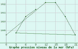 Courbe de la pression atmosphrique pour Flagstaff, Az.