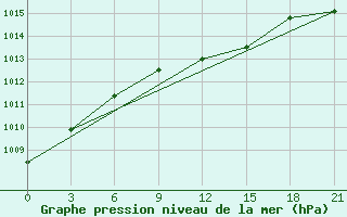 Courbe de la pression atmosphrique pour Cherdyn