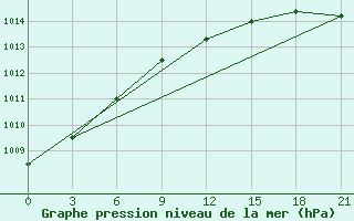 Courbe de la pression atmosphrique pour Pjalica