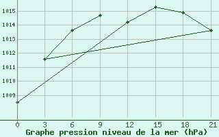 Courbe de la pression atmosphrique pour Makko