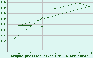 Courbe de la pression atmosphrique pour Yuanling