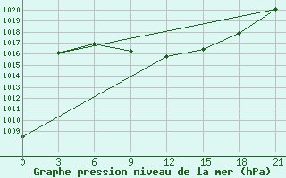 Courbe de la pression atmosphrique pour Inga