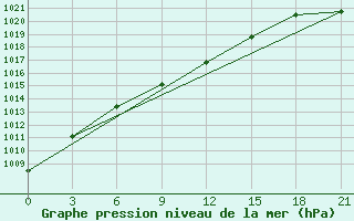 Courbe de la pression atmosphrique pour Sredny Vasjugan