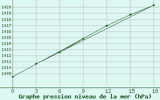 Courbe de la pression atmosphrique pour Okunev Nos