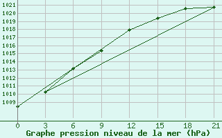 Courbe de la pression atmosphrique pour Sarapul