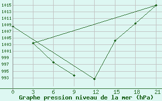 Courbe de la pression atmosphrique pour Novoselenginsk