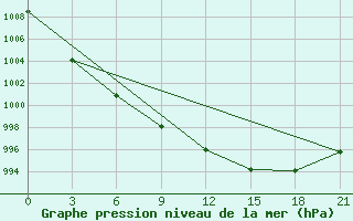 Courbe de la pression atmosphrique pour Efimovskaja