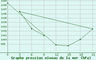 Courbe de la pression atmosphrique pour Vetluga