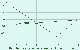 Courbe de la pression atmosphrique pour H-5