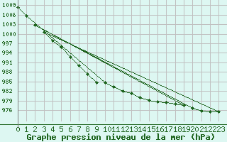 Courbe de la pression atmosphrique pour Lamballe (22)